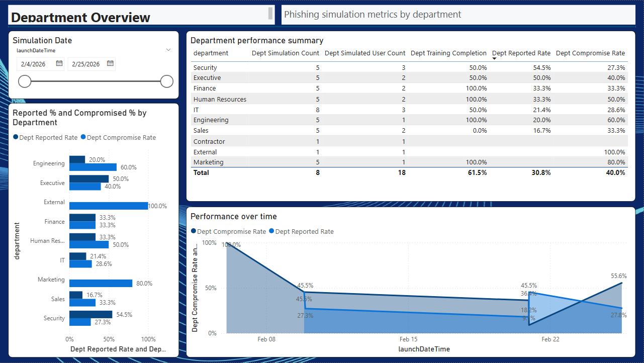Department Overview - Phishing simulation metrics by department