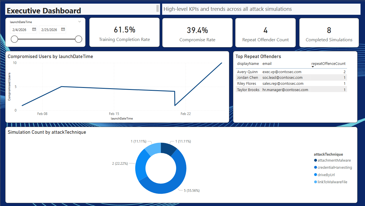 Executive Dashboard - High-level KPIs and trends across all attack simulations