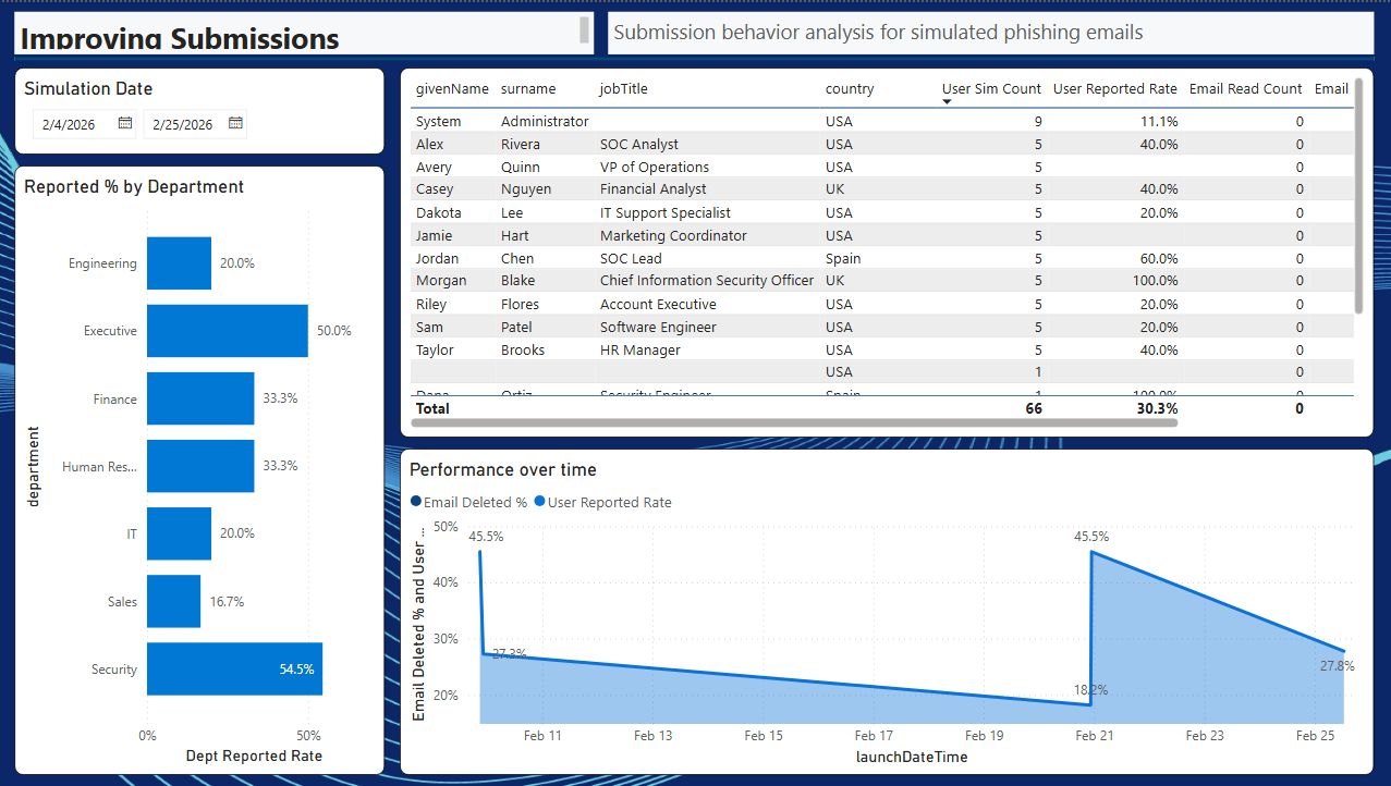Improving Submissions - Submission behavior analysis for simulated phishing emails