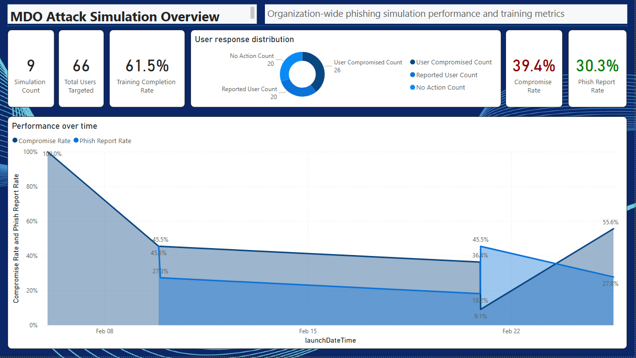 MDO Attack Simulation Overview - Organization-wide phishing simulation performance and training metrics