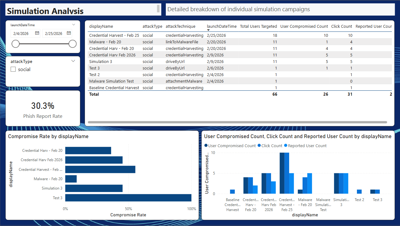 Simulation Analysis - Detailed breakdown of individual simulation campaigns
