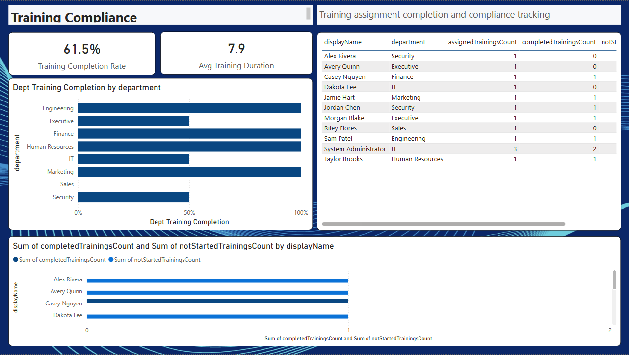 Training Compliance - Training assignment completion and compliance tracking